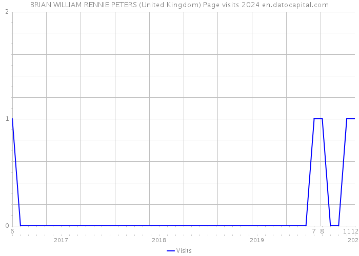 BRIAN WILLIAM RENNIE PETERS (United Kingdom) Page visits 2024 