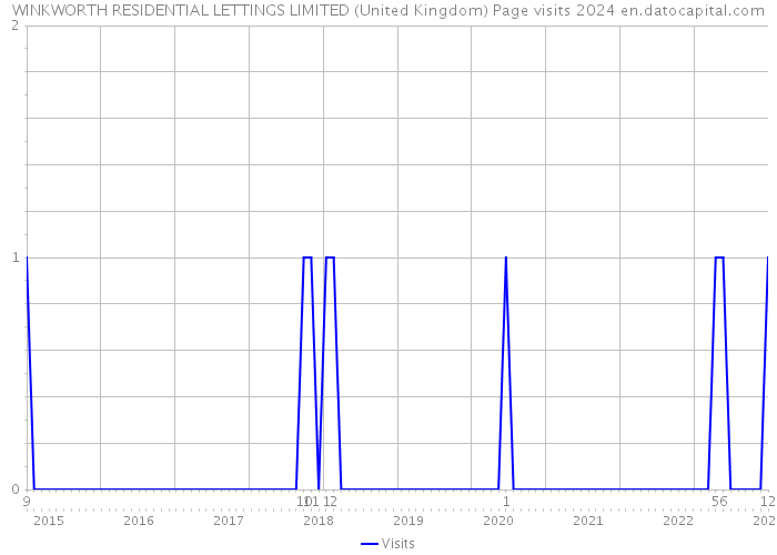 WINKWORTH RESIDENTIAL LETTINGS LIMITED (United Kingdom) Page visits 2024 