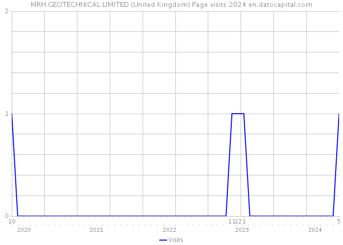 MRH GEOTECHNICAL LIMITED (United Kingdom) Page visits 2024 