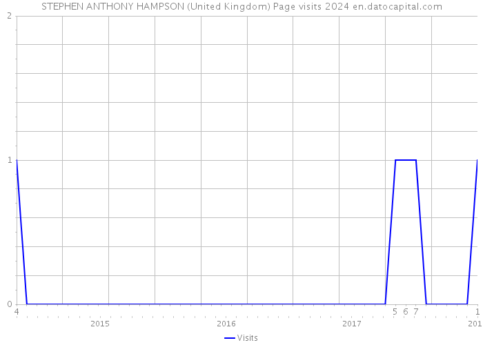 STEPHEN ANTHONY HAMPSON (United Kingdom) Page visits 2024 