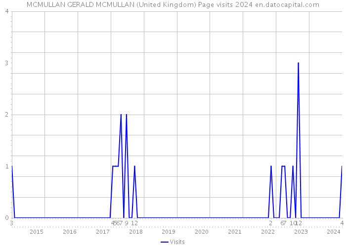 MCMULLAN GERALD MCMULLAN (United Kingdom) Page visits 2024 