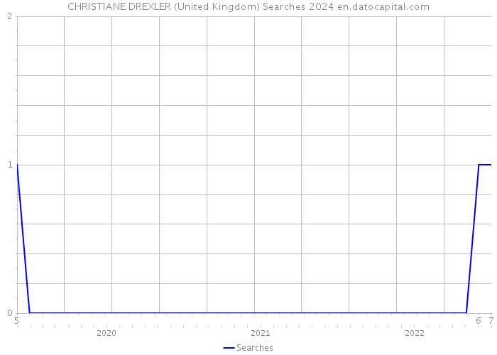 CHRISTIANE DREXLER (United Kingdom) Searches 2024 