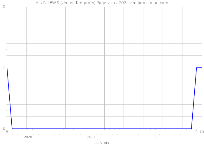 ALUN LEWIS (United Kingdom) Page visits 2024 