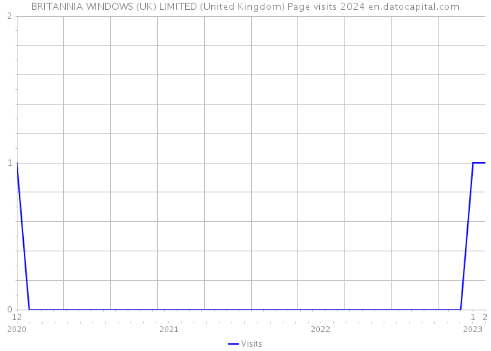 BRITANNIA WINDOWS (UK) LIMITED (United Kingdom) Page visits 2024 