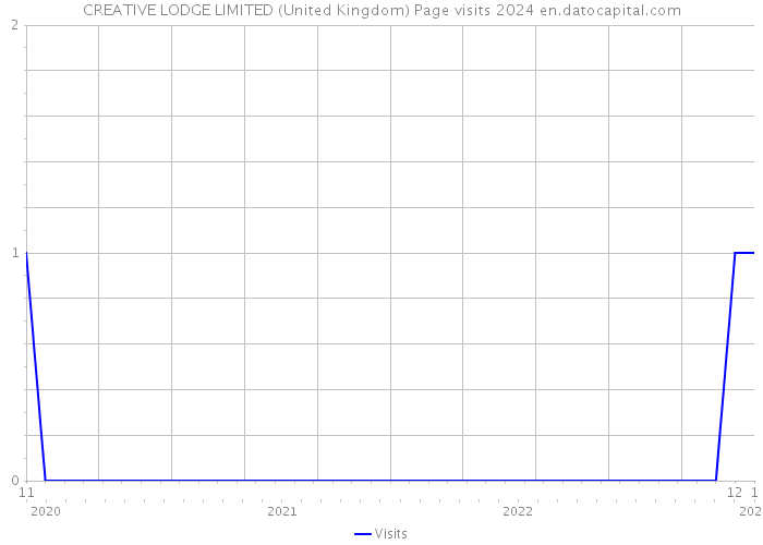 CREATIVE LODGE LIMITED (United Kingdom) Page visits 2024 