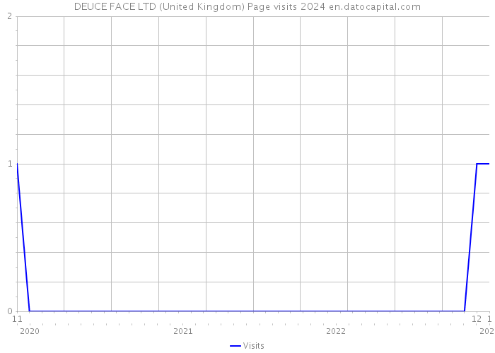 DEUCE FACE LTD (United Kingdom) Page visits 2024 