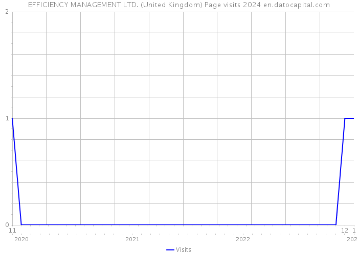 EFFICIENCY MANAGEMENT LTD. (United Kingdom) Page visits 2024 