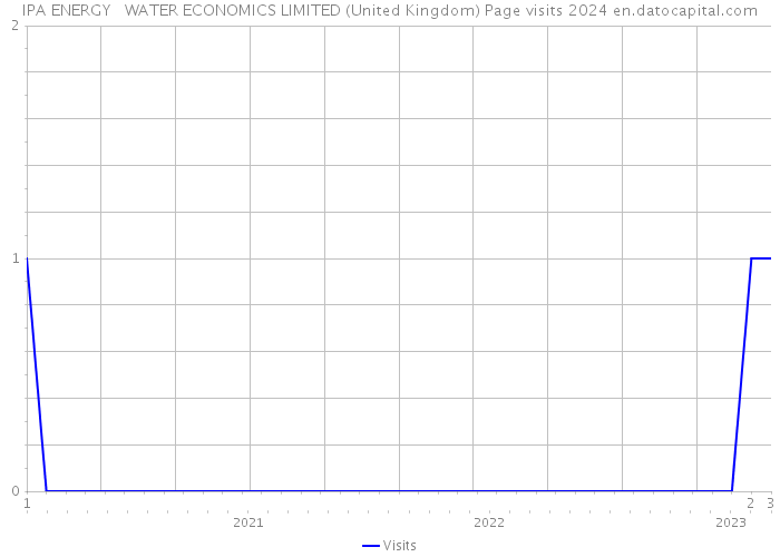 IPA ENERGY + WATER ECONOMICS LIMITED (United Kingdom) Page visits 2024 