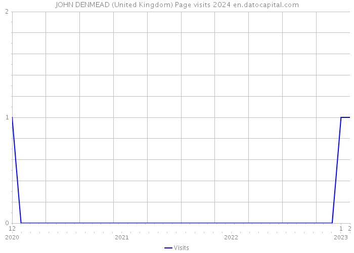 JOHN DENMEAD (United Kingdom) Page visits 2024 