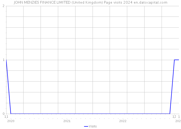 JOHN MENZIES FINANCE LIMITED (United Kingdom) Page visits 2024 