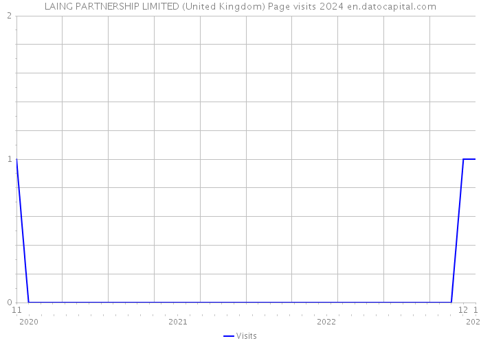 LAING PARTNERSHIP LIMITED (United Kingdom) Page visits 2024 