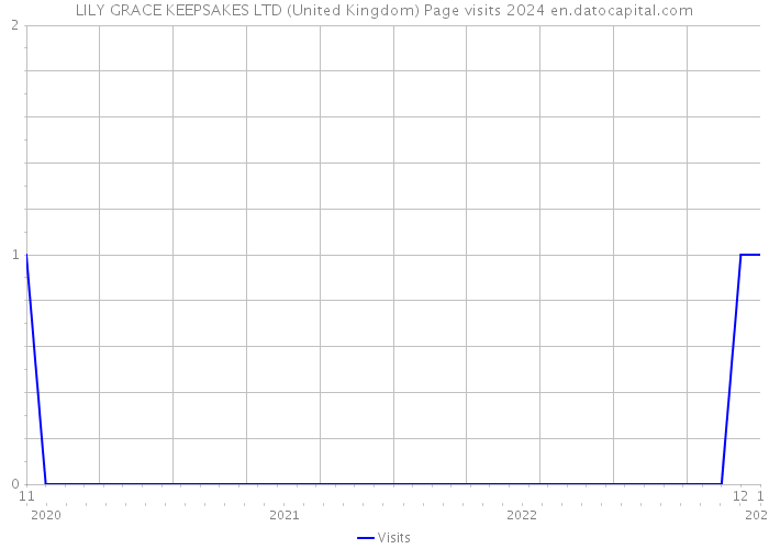 LILY GRACE KEEPSAKES LTD (United Kingdom) Page visits 2024 