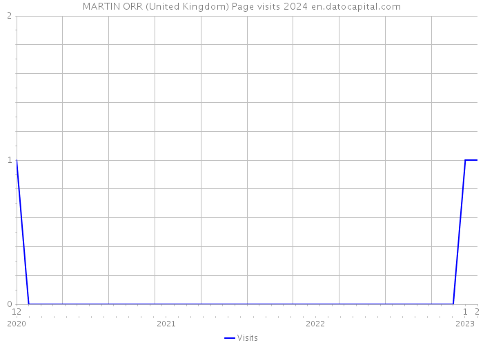 MARTIN ORR (United Kingdom) Page visits 2024 