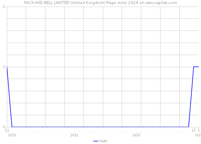 PACKARD BELL LIMITED (United Kingdom) Page visits 2024 