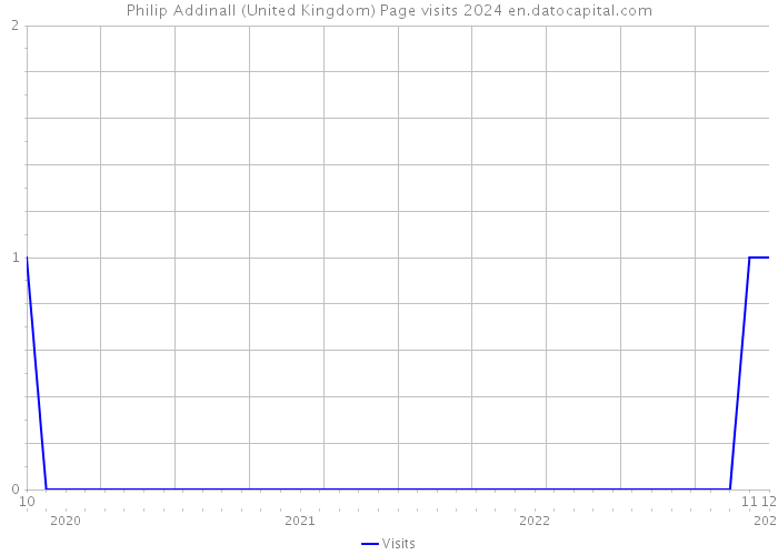Philip Addinall (United Kingdom) Page visits 2024 