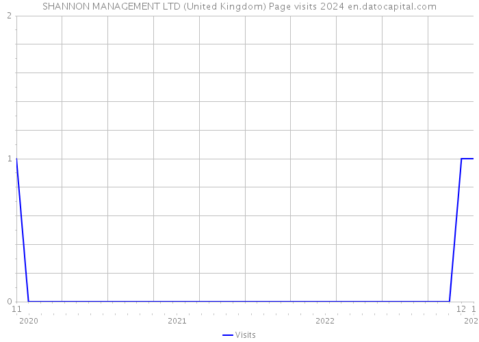 SHANNON MANAGEMENT LTD (United Kingdom) Page visits 2024 