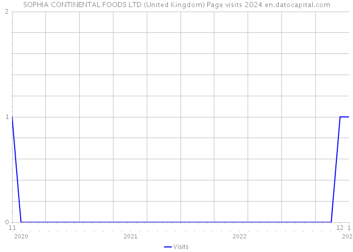 SOPHIA CONTINENTAL FOODS LTD (United Kingdom) Page visits 2024 
