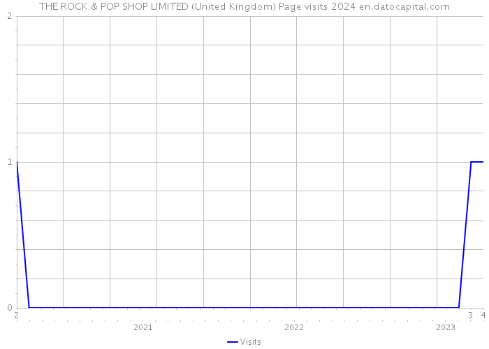 THE ROCK & POP SHOP LIMITED (United Kingdom) Page visits 2024 
