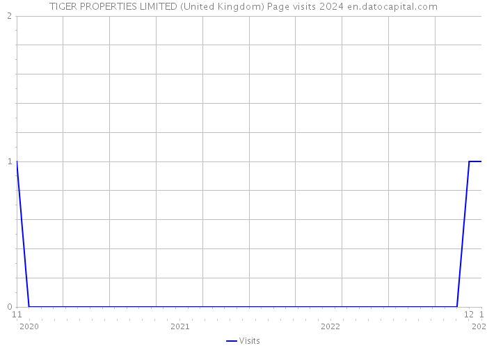 TIGER PROPERTIES LIMITED (United Kingdom) Page visits 2024 
