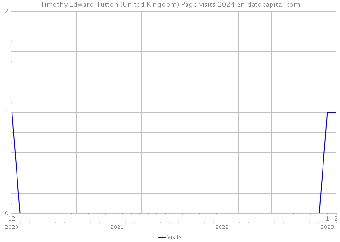 Timothy Edward Tutton (United Kingdom) Page visits 2024 