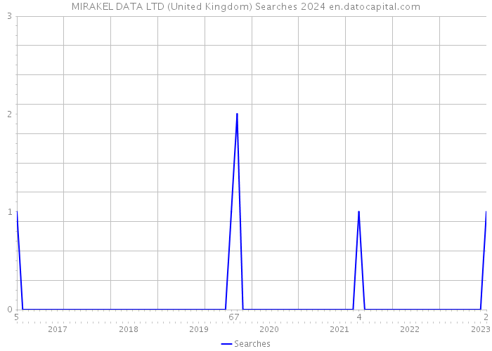 MIRAKEL DATA LTD (United Kingdom) Searches 2024 