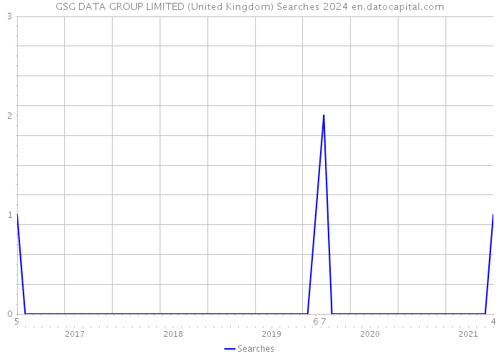 GSG DATA GROUP LIMITED (United Kingdom) Searches 2024 