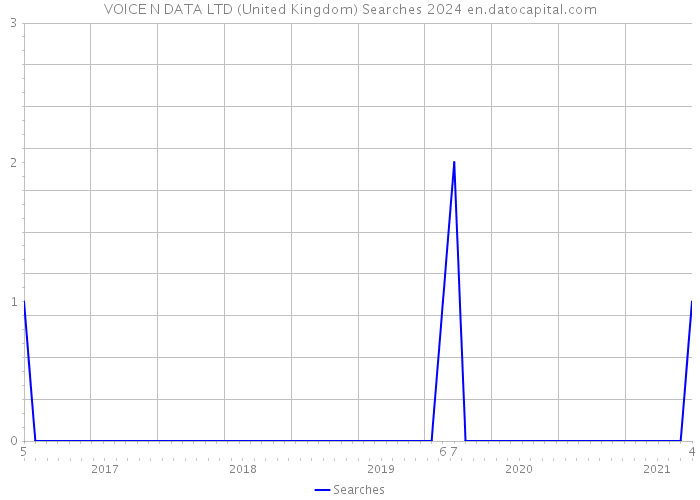 VOICE N DATA LTD (United Kingdom) Searches 2024 