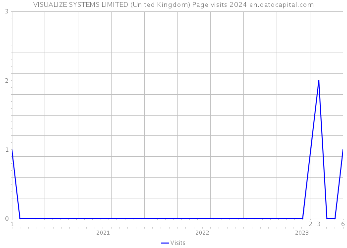 VISUALIZE SYSTEMS LIMITED (United Kingdom) Page visits 2024 
