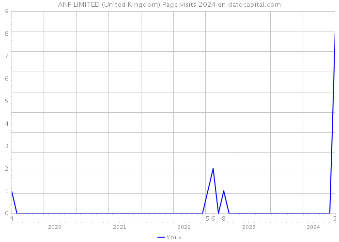 ANP LIMITED (United Kingdom) Page visits 2024 