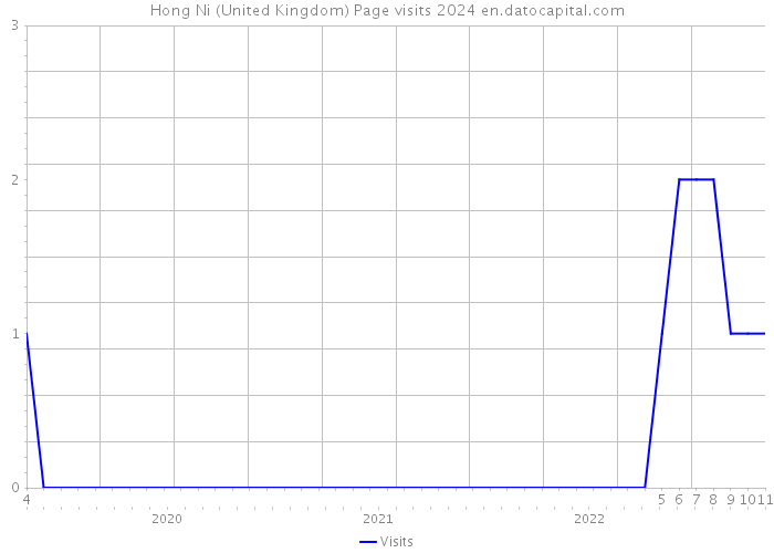 Hong Ni (United Kingdom) Page visits 2024 