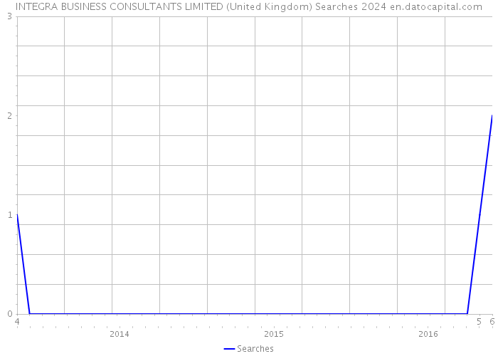 INTEGRA BUSINESS CONSULTANTS LIMITED (United Kingdom) Searches 2024 