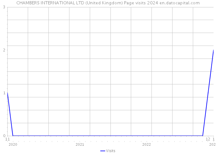 CHAMBERS INTERNATIONAL LTD (United Kingdom) Page visits 2024 