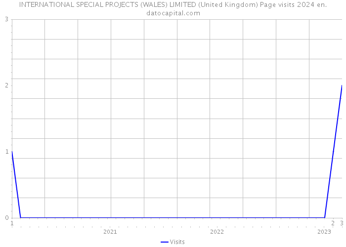 INTERNATIONAL SPECIAL PROJECTS (WALES) LIMITED (United Kingdom) Page visits 2024 