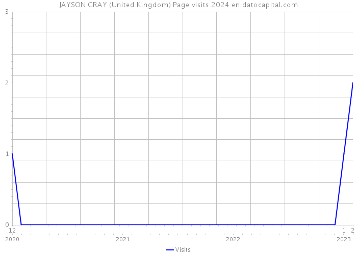JAYSON GRAY (United Kingdom) Page visits 2024 