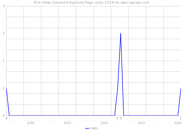 Rob Atlas (United Kingdom) Page visits 2024 