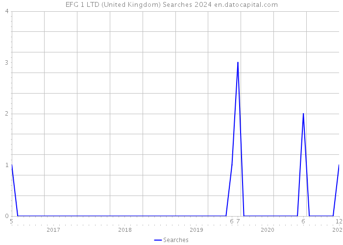 EFG 1 LTD (United Kingdom) Searches 2024 