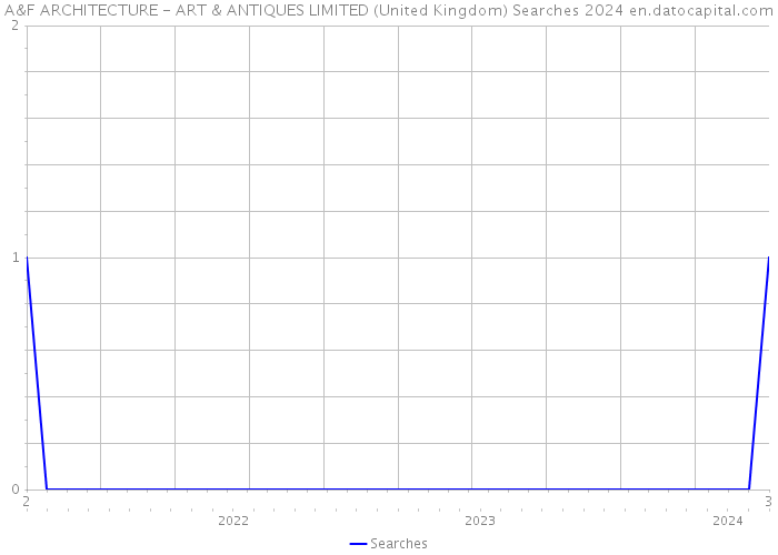 A&F ARCHITECTURE - ART & ANTIQUES LIMITED (United Kingdom) Searches 2024 