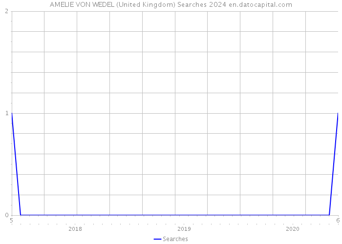 AMELIE VON WEDEL (United Kingdom) Searches 2024 