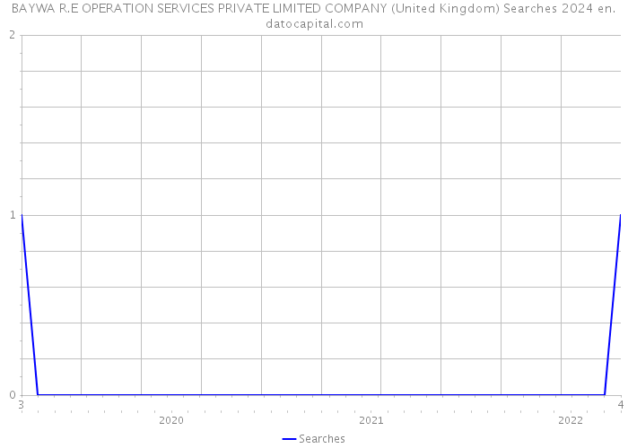 BAYWA R.E OPERATION SERVICES PRIVATE LIMITED COMPANY (United Kingdom) Searches 2024 