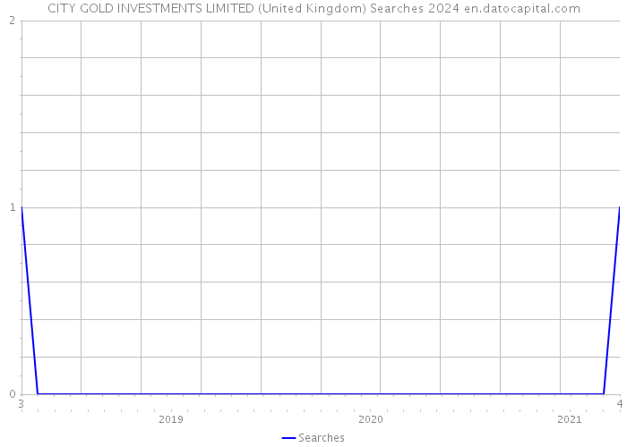 CITY GOLD INVESTMENTS LIMITED (United Kingdom) Searches 2024 