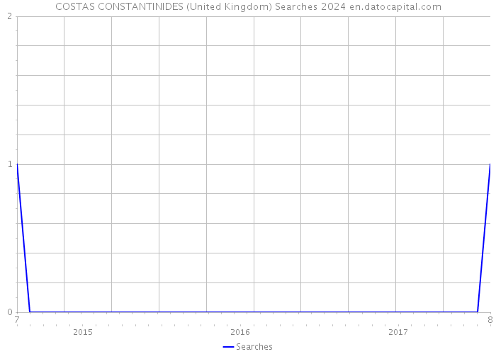 COSTAS CONSTANTINIDES (United Kingdom) Searches 2024 