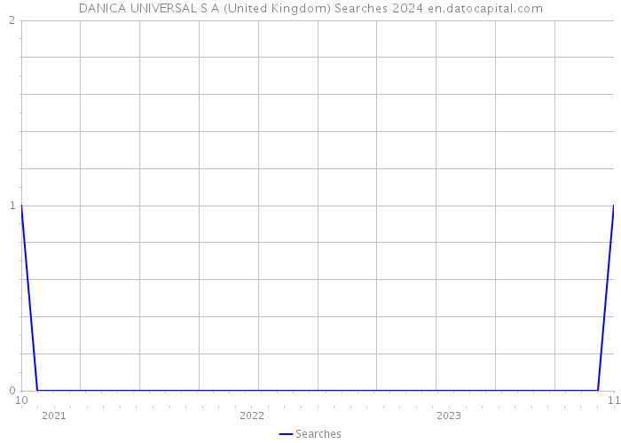 DANICA UNIVERSAL S A (United Kingdom) Searches 2024 