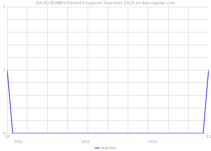 DAVID BOWEN (United Kingdom) Searches 2024 