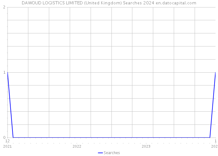 DAWOUD LOGISTICS LIMITED (United Kingdom) Searches 2024 