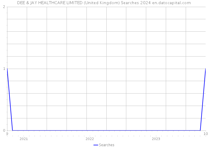 DEE & JAY HEALTHCARE LIMITED (United Kingdom) Searches 2024 