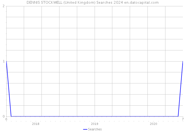 DENNIS STOCKWELL (United Kingdom) Searches 2024 