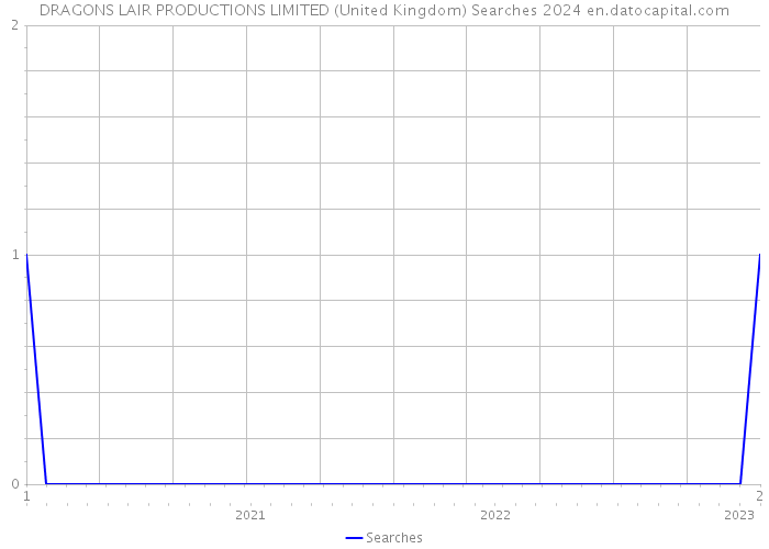 DRAGONS LAIR PRODUCTIONS LIMITED (United Kingdom) Searches 2024 