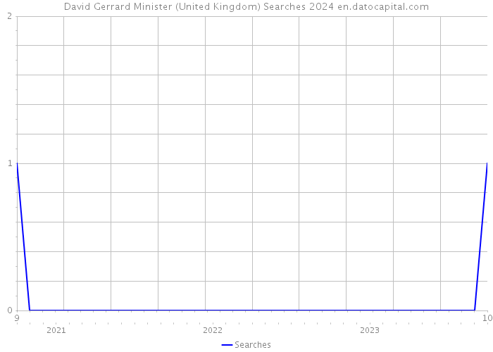 David Gerrard Minister (United Kingdom) Searches 2024 