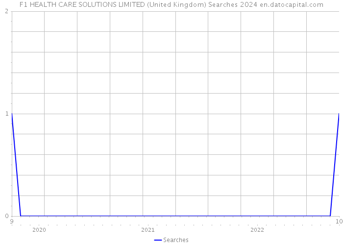 F1 HEALTH CARE SOLUTIONS LIMITED (United Kingdom) Searches 2024 
