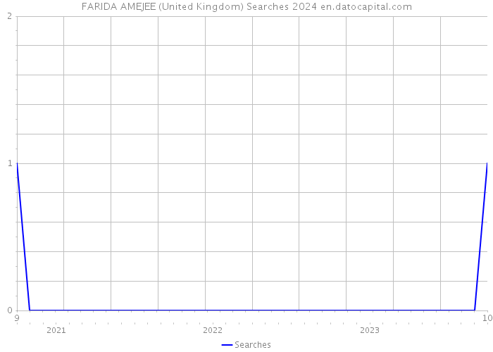 FARIDA AMEJEE (United Kingdom) Searches 2024 